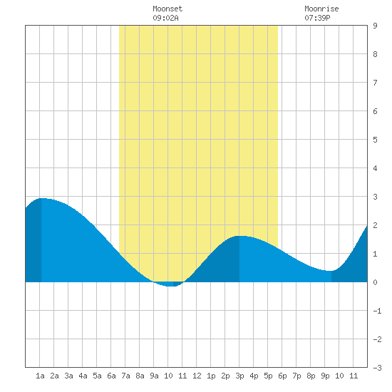 Turkey Basin tide chart for Friday, November 7, 2025