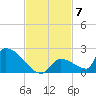 Turkey Basin tide chart for Friday, November 7, 2025