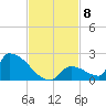 Turkey Basin tide chart for Saturday, November 8, 2025