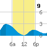 Turkey Basin tide chart for Sunday, November 9, 2025