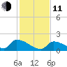 Turkey Basin tide chart for Thursday, December 11, 2025