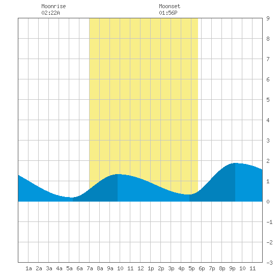 Turkey Basin tide chart for Sunday, December 14, 2025