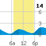 Turkey Basin tide chart for Sunday, December 14, 2025