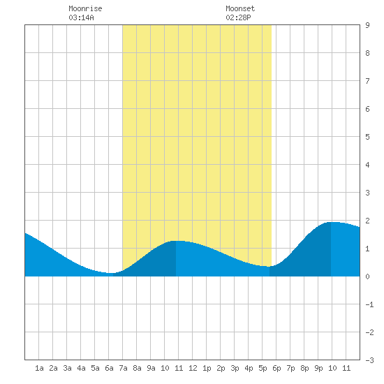 Turkey Basin tide chart for Monday, December 15, 2025