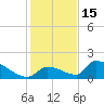 Turkey Basin tide chart for Monday, December 15, 2025