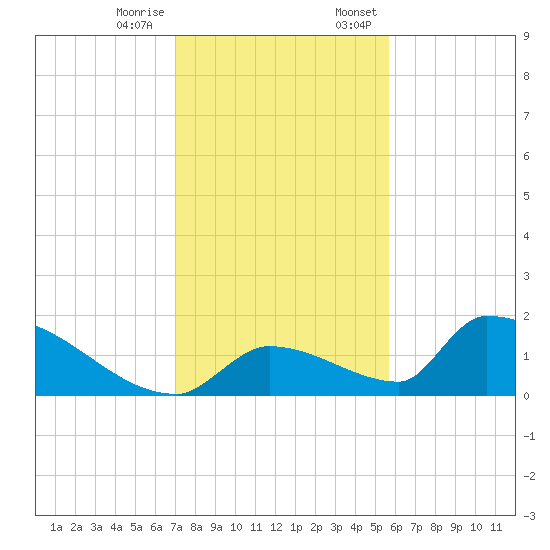 Turkey Basin tide chart for Tuesday, December 16, 2025