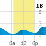 Turkey Basin tide chart for Tuesday, December 16, 2025