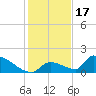 Turkey Basin tide chart for Wednesday, December 17, 2025