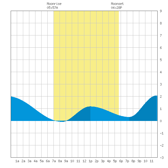 Turkey Basin tide chart for Thursday, December 18, 2025
