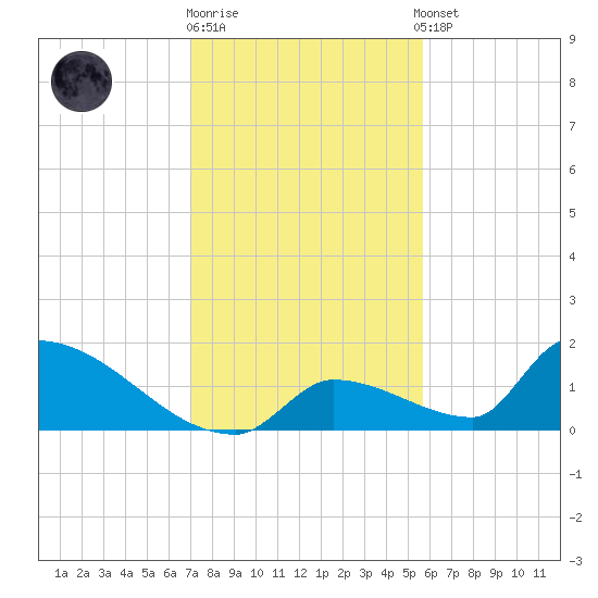 Turkey Basin tide chart for Friday, December 19, 2025