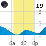Turkey Basin tide chart for Friday, December 19, 2025