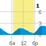 Turkey Basin tide chart for Monday, December 1, 2025