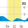 Turkey Basin tide chart for Sunday, December 21, 2025