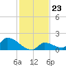 Turkey Basin tide chart for Tuesday, December 23, 2025