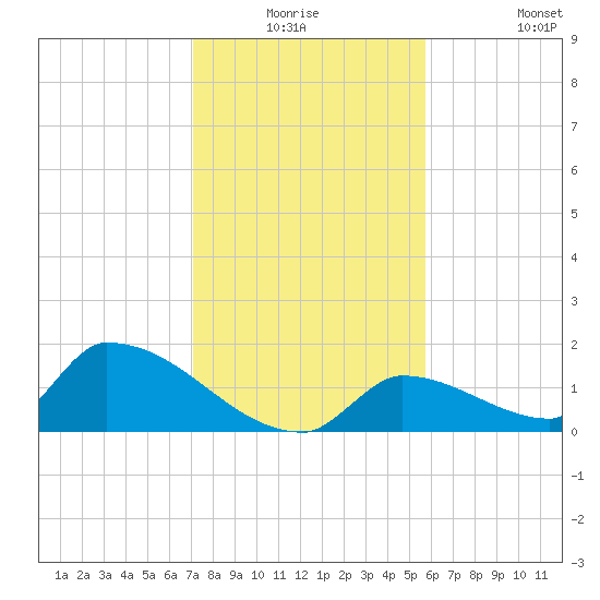 Turkey Basin tide chart for Wednesday, December 24, 2025