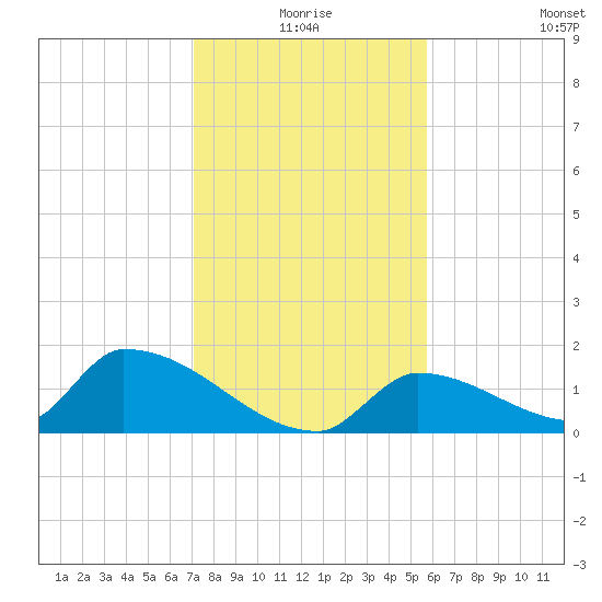 Turkey Basin tide chart for Thursday, December 25, 2025
