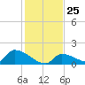 Turkey Basin tide chart for Thursday, December 25, 2025