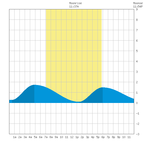 Turkey Basin tide chart for Friday, December 26, 2025