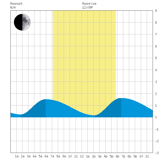 Turkey Basin tide chart for Saturday, December 27, 2025