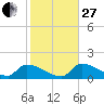 Turkey Basin tide chart for Saturday, December 27, 2025