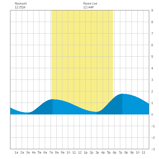 Turkey Basin tide chart for Sunday, December 28, 2025