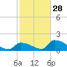 Turkey Basin tide chart for Sunday, December 28, 2025