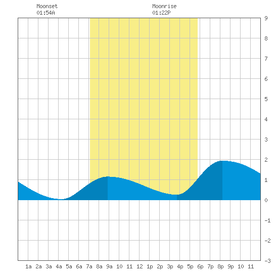 Turkey Basin tide chart for Monday, December 29, 2025