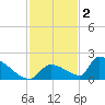Turkey Basin tide chart for Tuesday, December 2, 2025