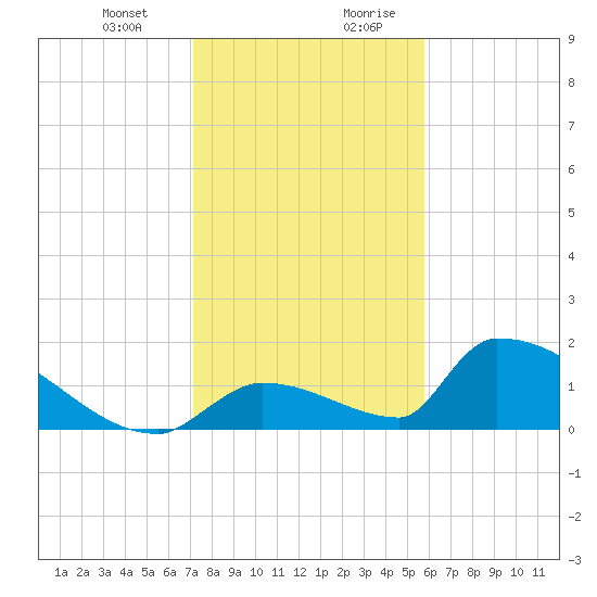 Turkey Basin tide chart for Tuesday, December 30, 2025