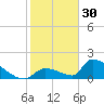 Turkey Basin tide chart for Tuesday, December 30, 2025