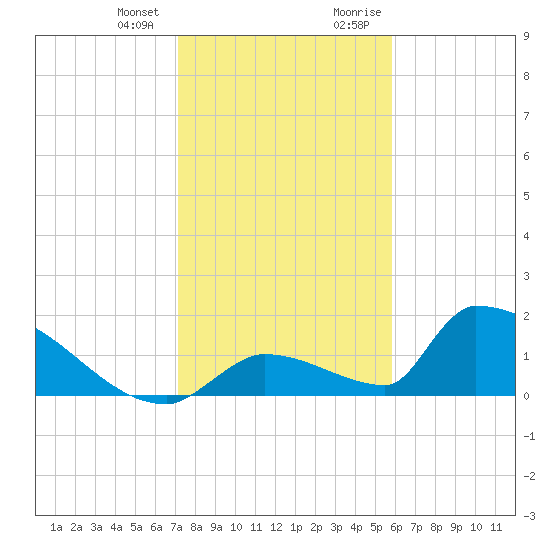 Turkey Basin tide chart for Wednesday, December 31, 2025
