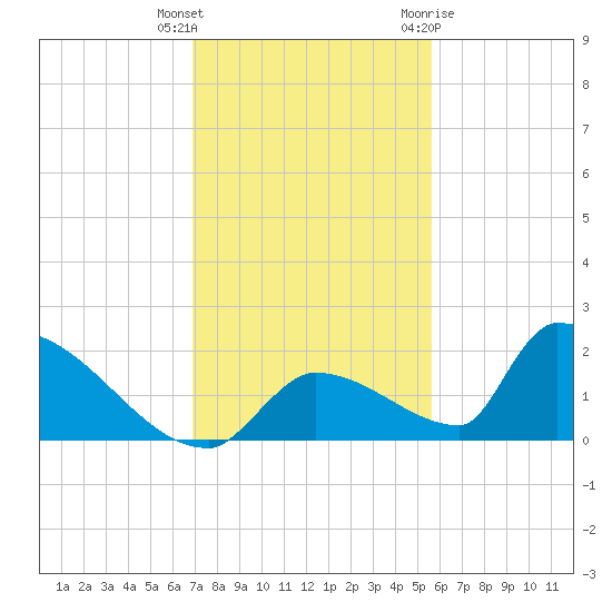 Turkey Basin tide chart for Wednesday, December 3, 2025