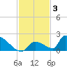 Turkey Basin tide chart for Wednesday, December 3, 2025