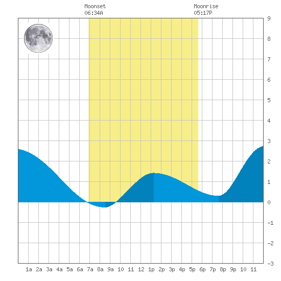 Turkey Basin tide chart for Thursday, December 4, 2025