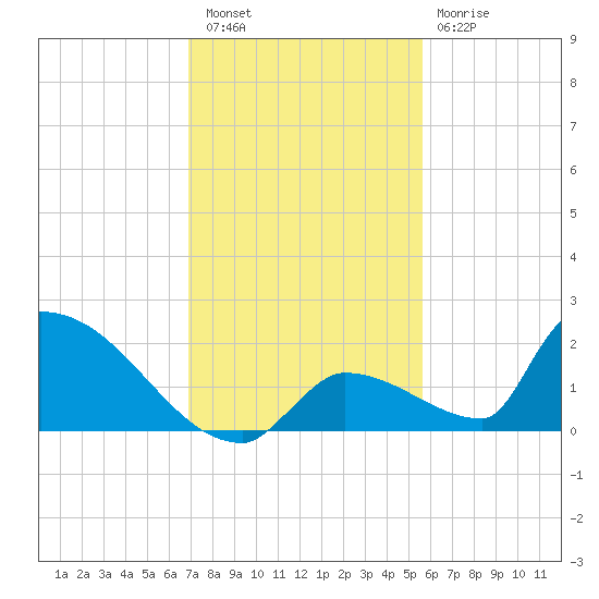 Turkey Basin tide chart for Friday, December 5, 2025