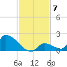 Turkey Basin tide chart for Sunday, December 7, 2025