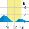 Turkey Basin tide chart for Monday, December 8, 2025