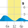 Turkey Basin tide chart for Tuesday, December 9, 2025