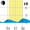 Turkey Basin tide chart for Saturday, January 10, 2026