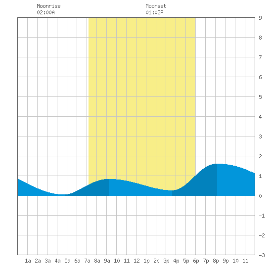 Turkey Basin tide chart for Monday, January 12, 2026