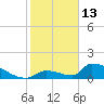 Turkey Basin tide chart for Tuesday, January 13, 2026