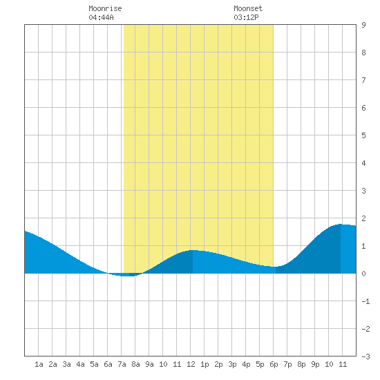 Turkey Basin tide chart for Thursday, January 15, 2026