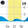 Turkey Basin tide chart for Sunday, January 18, 2026