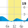Turkey Basin tide chart for Monday, January 19, 2026