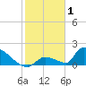 Turkey Basin tide chart for Thursday, January 1, 2026