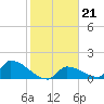 Turkey Basin tide chart for Wednesday, January 21, 2026