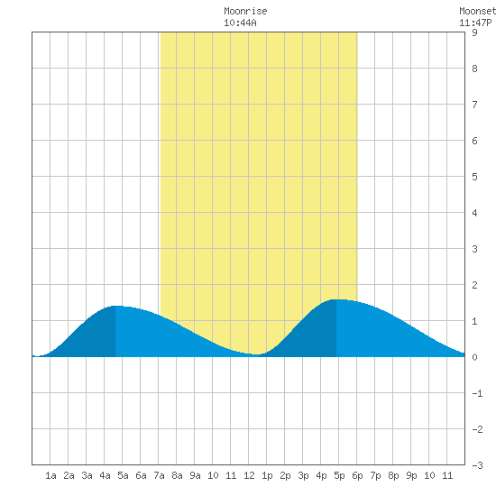 Turkey Basin tide chart for Saturday, January 24, 2026