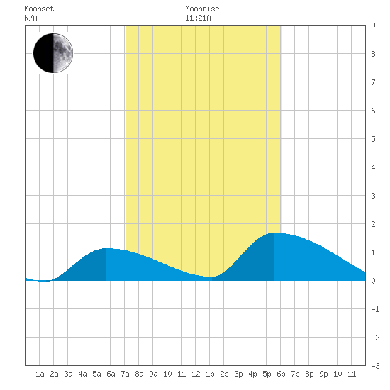 Turkey Basin tide chart for Sunday, January 25, 2026