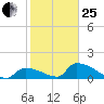 Turkey Basin tide chart for Sunday, January 25, 2026