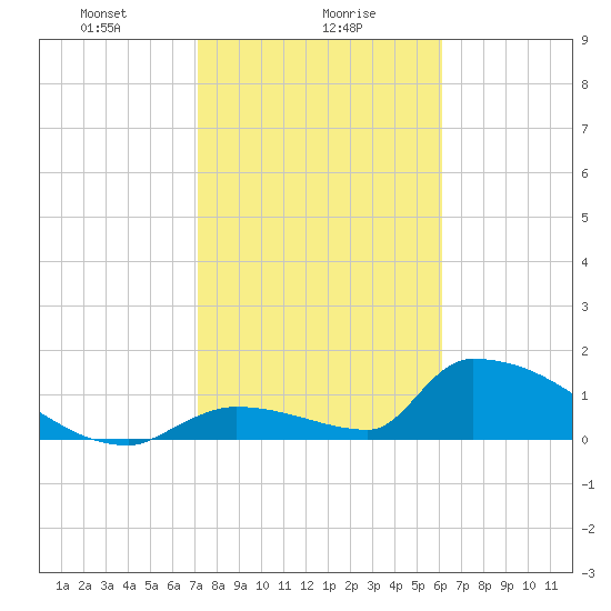 Turkey Basin tide chart for Tuesday, January 27, 2026